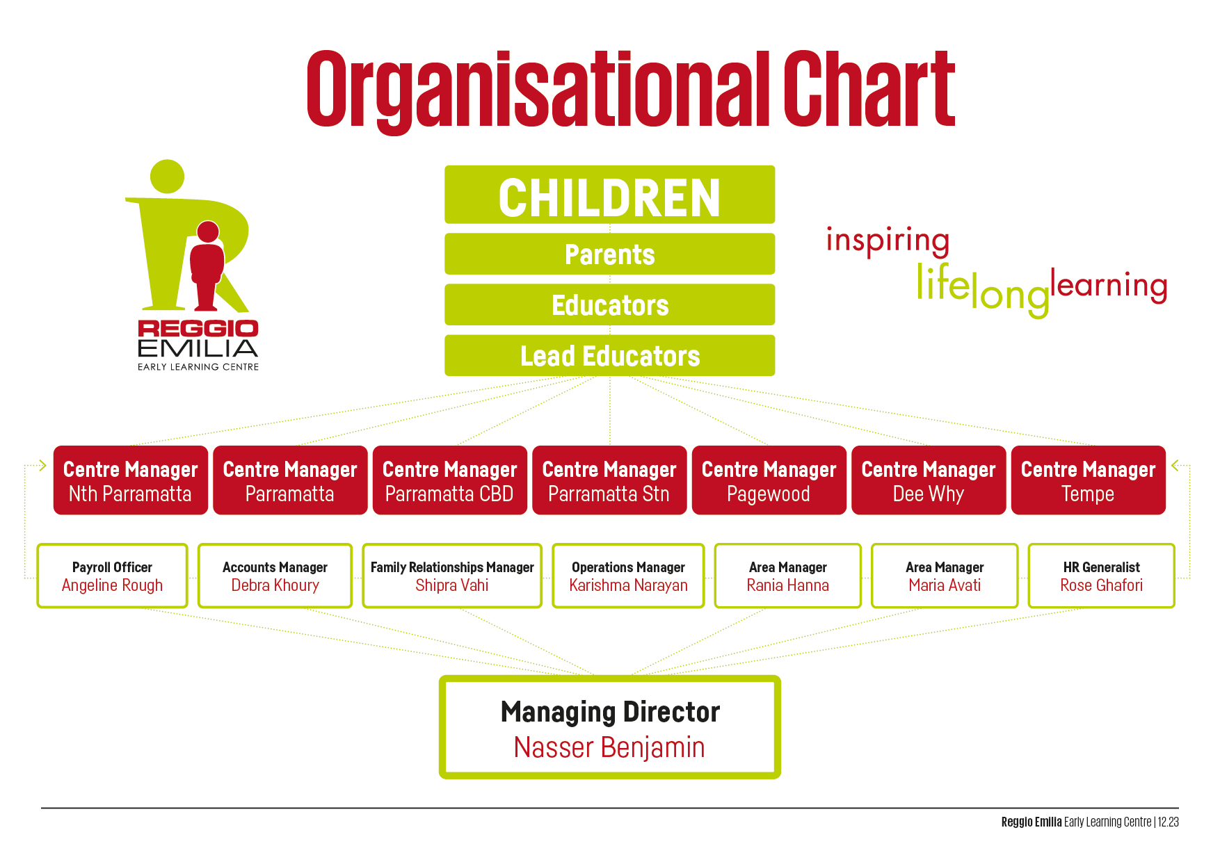 Reggio Emilia Childcare Centres | Our Management Team